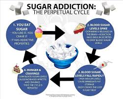 Are You Addicted To Sugar I Am Not Surprised Check This