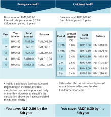 Unit Trust Vs Savings 2 Savings Account Trust Fund The Unit