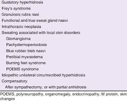 Image result for Hyperhidrosis Causes