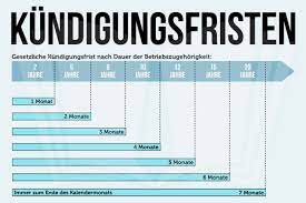 Wählen sie das datum, seitdem sie ihre kündigung in den händen halten. Rechner Kundigungsfrist Arbeitnehmer Kundigung So Lange Ist Die Gesetzliche Kundigungsfrist