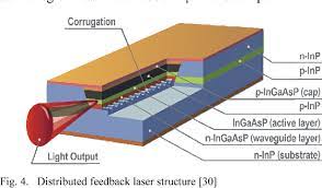 Dbr or dfb laser diode devices have the bragg grating wavelength stabilization section directly integrated onto the laser diode chip section. History Of Distributed Feedback Laser Semantic Scholar