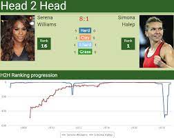 Vadil Ustanovitelj Kosilo Halep Serena Williams H2h Kaaddigital Com