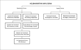 Unexpected Air Force Command Structure Chart 2019