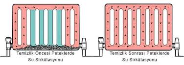 Ancak bunun için teknik bilgiye sahip olmanız gerekir ki bu konuda bilgi sahibi değilseniz kesinlikle petekleri yerinden sökmemeniz gerekir. Petek Temizligi Ve Kurallari Tesisat