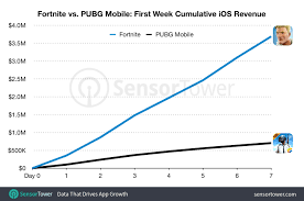 Fortnite Made Five Times Pubg Mobiles First Week Revenue On Ios