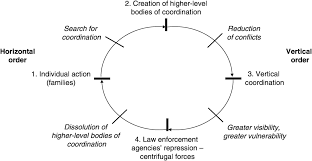 Mafia Organizational Dilemmas Chapter 6 Mafia Organizations