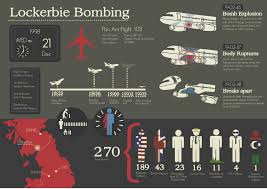 Final Lockerbie Bombing Info Graphic Lockerbie My Family History Infographic