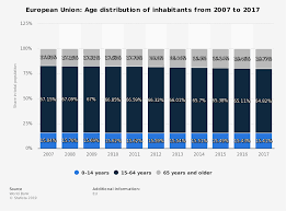 european union age distribution 2017 statista