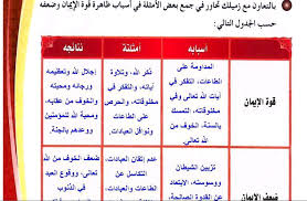 بالتعاون مع زميلك تحاور في جمع الأمثلة في أسباب ظاهرة قوة الايمان المكتبة التعليمية