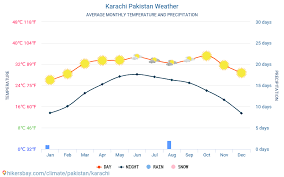 Winds s at 5 to 10 mph. Karachi Pakistan Weather 2021 Climate And Weather In Karachi The Best Time And Weather To Travel To Karachi Travel Weather And Climate Description