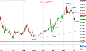 Eurtry Chart Updated Eur Try Currency Chart