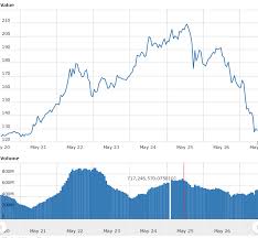 How high can ethereum go? Ethereum Price Crash In Perspective Investing Haven