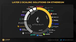 So, ethereum has already touched the $1,000 point again in 2021. Layer 2 Won T Save Ethereum What No One S Talking About The By Jimmy Chang Coinmonks Apr 2021 Medium