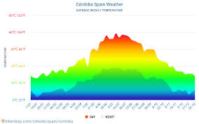 Temperatura, pioggia, tempo prevalente, quando andare. Cordova Spagna Tempo 2021 Clima E Meteo A Cordova Il Miglior Tempo E Meteo Per Viaggiare A Cordova Descrizione Del Clima E Il Meteo Dettagliato