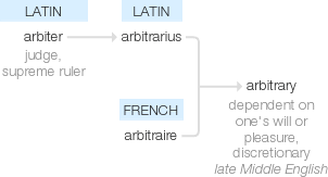 Using conjunctions and proper punctuation, dependent and independent clauses can be joined together to create interesting and complex compound sentences that are fun and engaging to read. ÙÙŠ Ø§Ù„Ø¹Ø±Ø¨ÙŠØ© Ù‚Ø§Ù…ÙˆØ³ Ø§Ù„ØªØ±Ø¬Ù…Ø©arbitrary Ù…Ø§ Ù‡Ùˆ Ù…Ø¹Ù†Ù‰ ÙƒÙ„Ù…Ø© Arbitrary Ù…Ø§Ø°Ø§ ØªØ¹Ù†ÙŠ