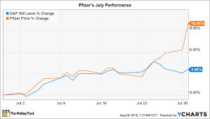 Founded in 1849, pfizer inc. Why Pfizer Stock Gained 10 In July Nasdaq