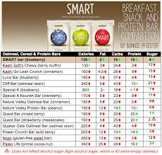 Snack Smart Breakfast Cereal And Protein Bar Comparison