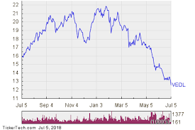 vedl nasdaq stocks siastocwegster ml