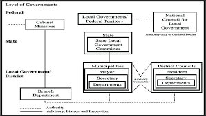 Local governments are generally under the exclusive purview of the state governments as provided in the constitution of malaysia. 1 Malaysian Local Government System Download Scientific Diagram