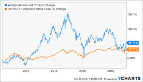 Westjet Near Term Catalysts May Be Limited Westjet