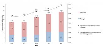 The Governance Of Climate Change Adaptation Finance An