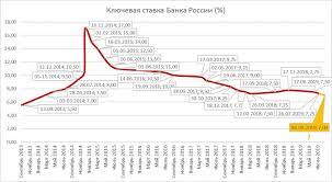 Jun 08, 2021 · инфляция в рф в мае 2021 года ускорилась до 0,74% с 0,58% в апреле, сообщил вчера росстат. Vikipediya Klyuchevaya Stavka Eto Klyuchevaya Stavka Kak Eto Rabotaet Spbkk Ru Soyuz Predpriyatij Bezopasnosti Krasnoyarskogo Kraya