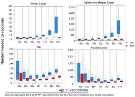 Updated Recommendations On The Use Of Herpes Zoster Vaccines