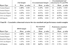 Size Adjusted Cumulative Abnormal Returns Calculated Over The Three Day Download Table