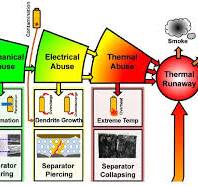 Possible ways thermal runaway can happen in NMC (Nickel ...