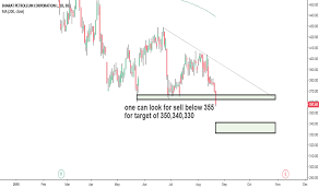 18 brokers rate it as a 'strong buy'. Bpcl Stock Price And Chart Bse Bpcl Tradingview India