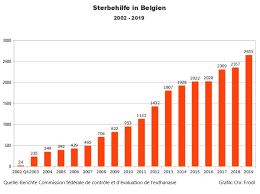12 03 20 Belgien Sterbehilfe Zahlen Fur Das Jahr 2019 Veroffentlicht