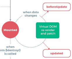 However, since ionic vue manages the lifetime of a page, certain events might not fire when you expect them to. Vue Lifecycle Computed Computed Properties And Watchers