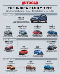 Hormazd Sorabjee on Twitter: "Tata #Indica bows out after 20 years but what  a legacy it's left behind. Check out the family tree. Entire @TataMotors  compact car line-up has roots in 1st