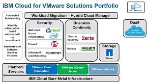 Ibm Cloud For Vmware Solutions Summary
