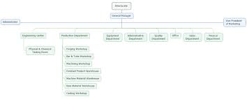 Organizational Structure Ningbo Zycalloy Co Ltd