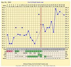 Cycle1 Triphasic Chart Picture The Sticky Blood Baby Journey