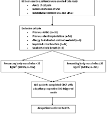 Flowchart Of Study Patients Cad Coronary Artery Disease