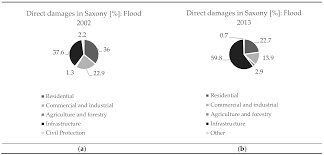 Not all of them will necessarily operate in your area, or deal with the pests present in your. Sustainability Free Full Text Sequential Disaster Forensics A Case Study On Direct And Socio Economic Impacts Html