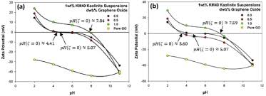 It seemed that they would do so due to the repulsive electromagnetic. Surface Force Arising From Adsorbed Graphene Oxide In Kaolinite Suspensions Sciencedirect