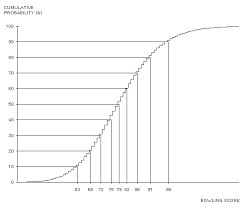 all about bowling scores