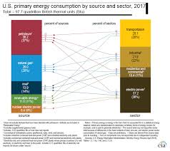 Production To End Use The 2018 Us Energy Consumption