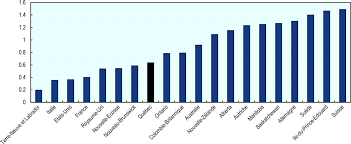 We did not find results for: Le Contexte De L Immigration Au Quebec Integrer Les Immigrants Pour Stimuler L Innovation Au Quebec Canada Oecd Ilibrary