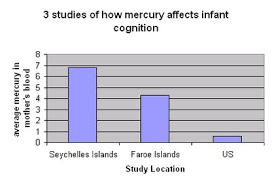 Beyond Salmon Mercury In Fish