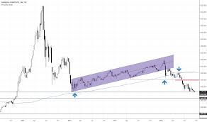 Shcomp Charts And Quotes Tradingview India