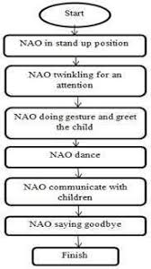 Flowchart Of Naos Programming Behavior Download