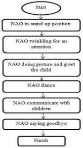 flowchart of naos programming behavior download