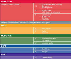 46 Eye Catching Decibel Comparison Chart Picture