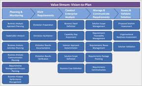 Visualising How A Business Analyst Delivers Value Business Analysis Business Analyst Business Process Management