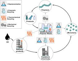 Image result for Business Chemicals Polymers Processing Methods