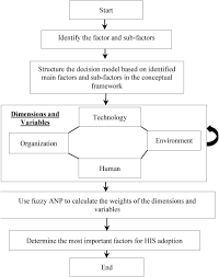 What to expect from the malaysian medical system, with information about medical insurance and medical services in malaysia are generally of a very high standard, and medical tourism is promoted to the ministry of health provides a list of treatment costs in public hospitals for foreign residents. Determining The Importance Of Hospital Information System Adoption Factors Using Fuzzy Analytic Network Process Anp Sciencedirect